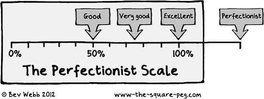 The Perfectionist Scale